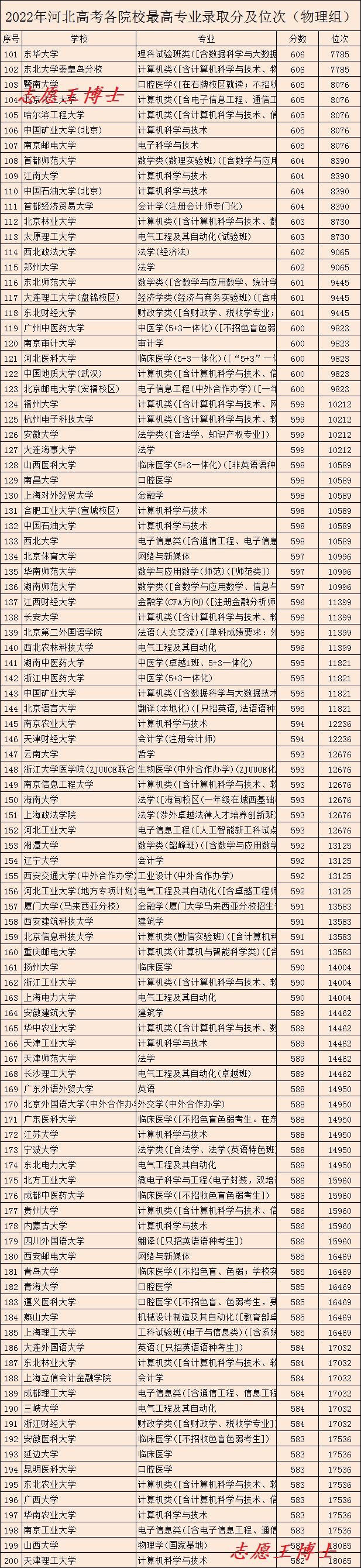 河北省最好的大学，河北28所大学排名（各大学最好的专业凑齐了）