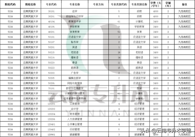 云南民族大学专科，云南民族大学有没有专科（云南民族大学院校分析）