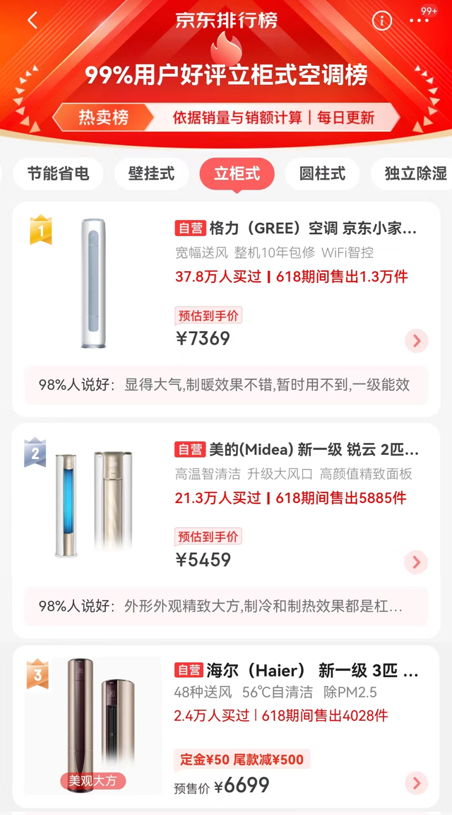 立式空调排行榜：格力降价超1000，海尔排名第三