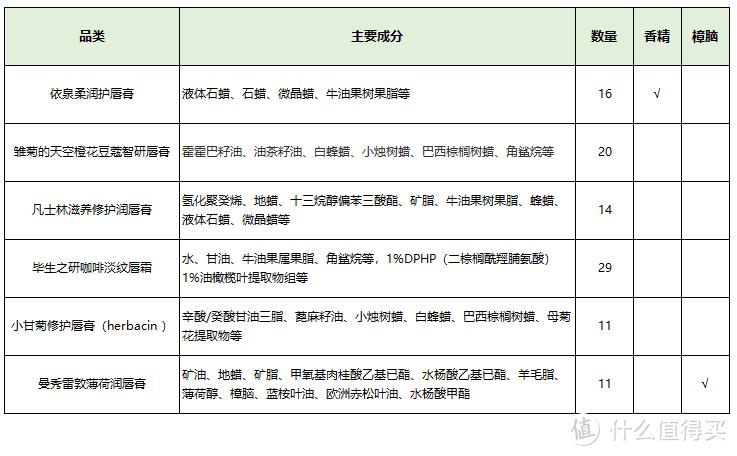 润唇膏排行榜，哪个牌子的唇膏最好用