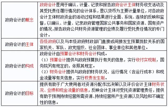 新政府会计制度实施情况总结，新政府会计制度的主要内容（第三十二章 政府会计）