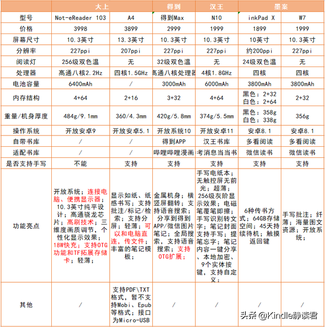 当当书城网上书店，当当书城网上书店官网（一文带你看懂大屏电子书阅读器怎么选）