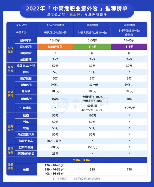 交通意外险，交通意外险包括哪些范围（意外险性价比排行2022）