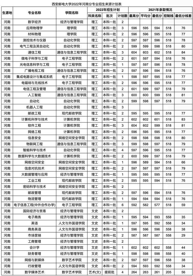 西安邮电大学录取分数线，2019西安邮电大学分数线汇总（这所双非大学综合实力一般）