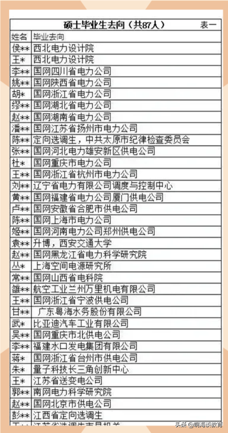 电气工程研究生，全国电气工程研究生院排行（西交大电气工程硕士毕业生就业去向公布）