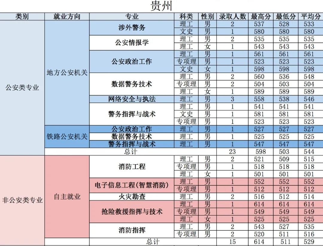 21年高考分数线，2021年各省高考分数线（五所公安部部属公安院校近四年高考录取分数线）