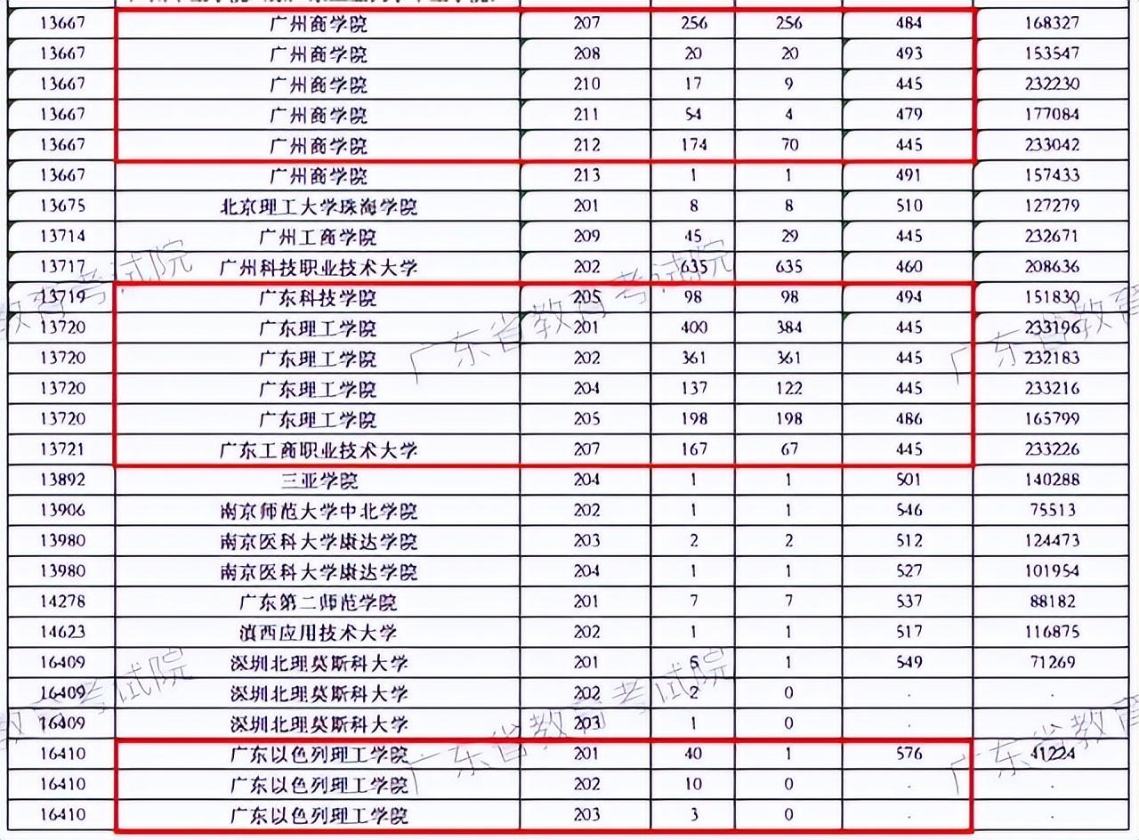 广东理工学院是几本(广州白云工商技师学院)