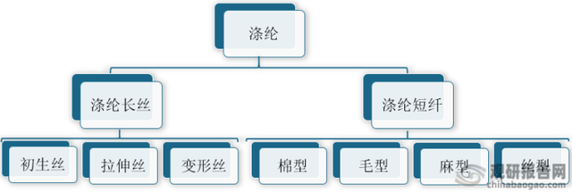 涤纶短纤与涤纶长丝有什么区别 涤纶短纤与涤纶长丝有哪些不同，涤纶短纤与涤纶长丝有什么区别（中国涤纶短纤行业现状深度分析与发展趋势预测报告）