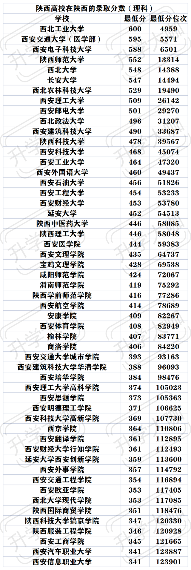 陕西二本分数线2021最低分数多少，2021陕西二本理科录取分数线（各个分数段适合报考的二本院校有哪些）