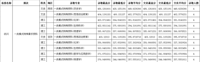 四川师范大学公费师范生录取线2021，四川川师大学校2021年录取分数线（2021四川师范大学录取分数）