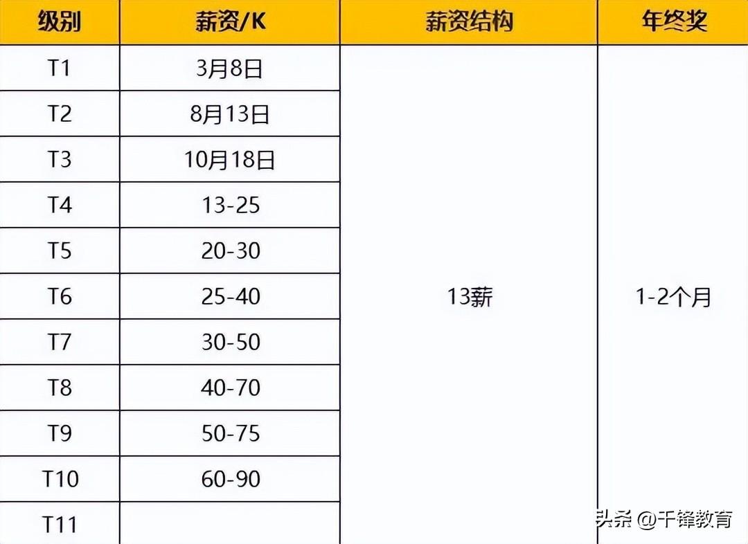 互联网职级有哪些（互联网公司职级和薪资情况介绍）