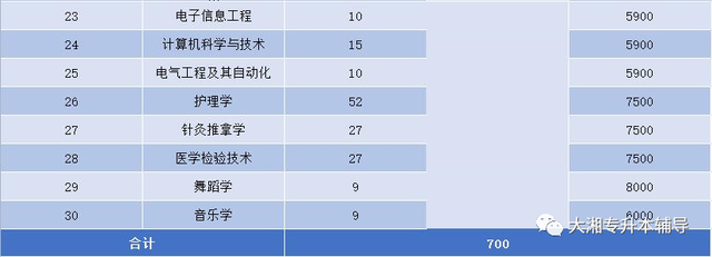 吉首大学张家界学院学费，吉首大学张家界学院2021年各专业学费_学费多少钱一年（2022年湖南“专升本”各院校招生专业学费汇总）