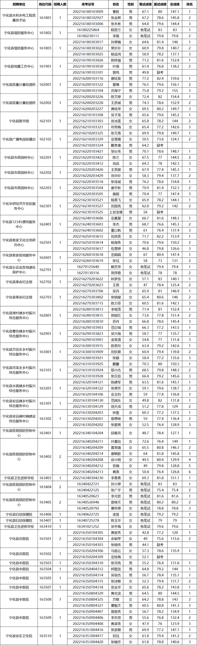 大田县事业单位考试网，福建事业单位考试专业科目考什么（三明多地事业单位面试成绩出炉）