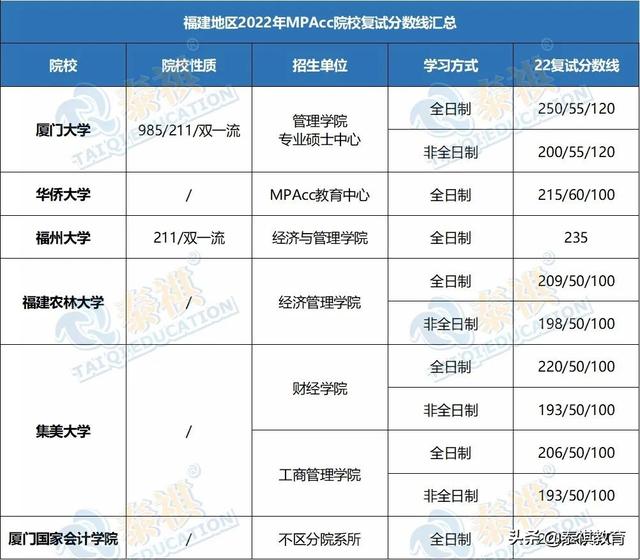 会计专硕国家线，会计专硕考试分数线是多少（2022全国MPAcc院校复试分数线汇总）