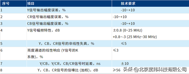 sd和hd的区别（交通运输行业视频编解码器测试方案）