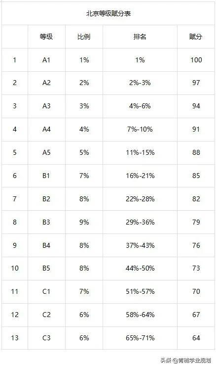 北京高考赋分是什么意思，北京高考政治赋分（全国新高考改革选科赋分基本定型）