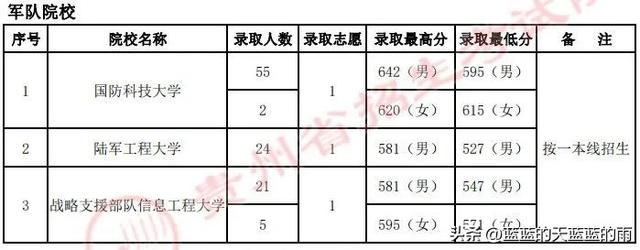 全国43所军校分数线排名，全国43所军校分数线排名四川（2022年各省份军校录取分数出炉）