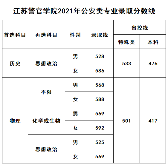 警校032021年高考綜合改革