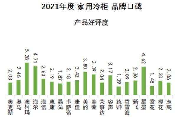 中国十大名牌冰柜有哪些牌子，冰柜十大名牌排名榜（2021家用冷柜品牌口碑出炉）