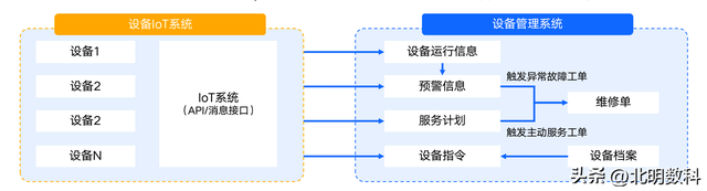 设备联网是什么意思，设备运维的现状及解决方案