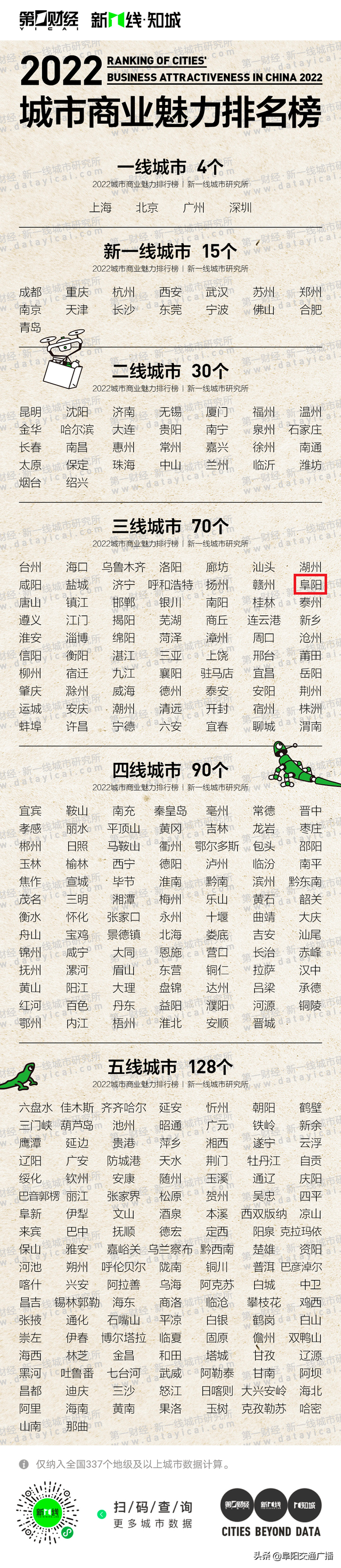 阜阳属于几线城市，安徽三线城市排名2022（阜阳！全国三线城市前列）