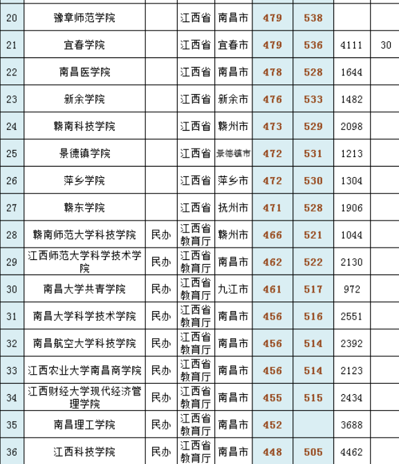江西211大学，南昌航空大学科技学院是985大学还是211大学（211高校就只是南昌大学）