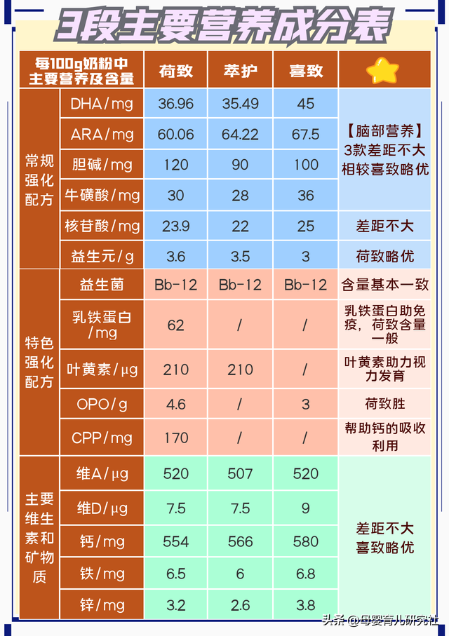 奶粉排行榜前十位海普诺凯，国外奶粉排名前十位（荷致VS萃护VS喜致）