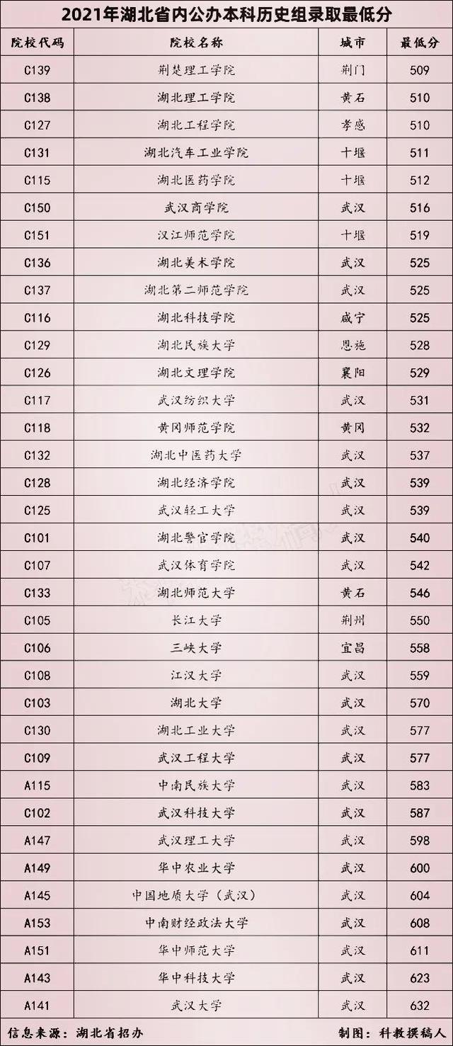 湖北所有公办二本大学分数线，2019-2020湖北二本大学排名理科（湖北省本科院校2021年在省内文理科录取分数线）