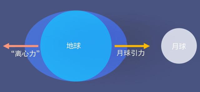 江水涨潮和退潮时间怎么算，江水涨潮退潮时间表（为什么地球“背向”月球的一面也会涨潮）