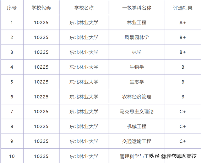 南京林业大学为什么排名很低，2021南京林业大学排名（一个211一个双非省重点怎么选）