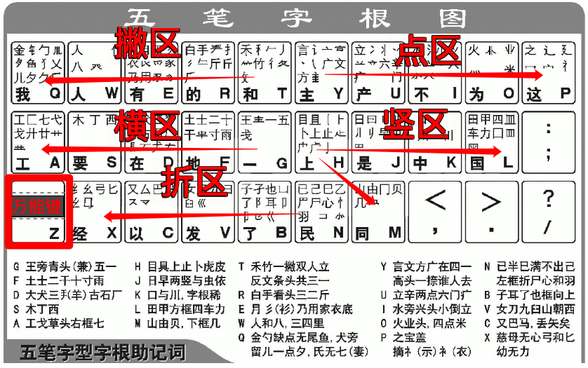 八字喜土的字,五笔字根背诵口诀-八字-荣耀易学