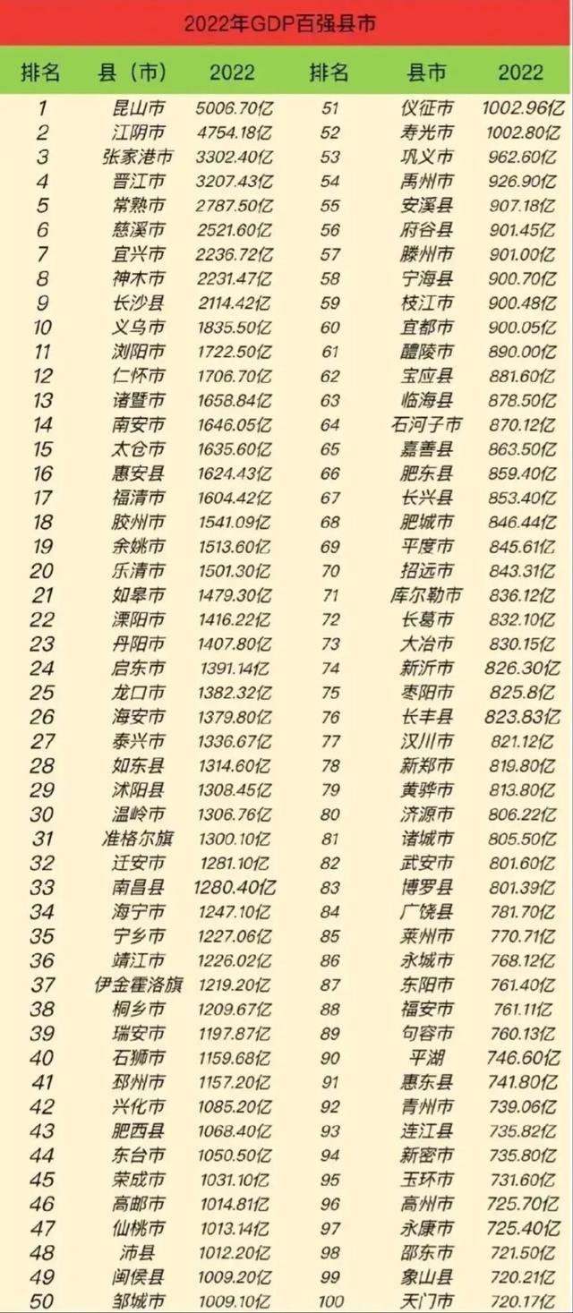 全国百强县gdp，神木县 全国百强县gdp（全国GDP百强县成绩单）