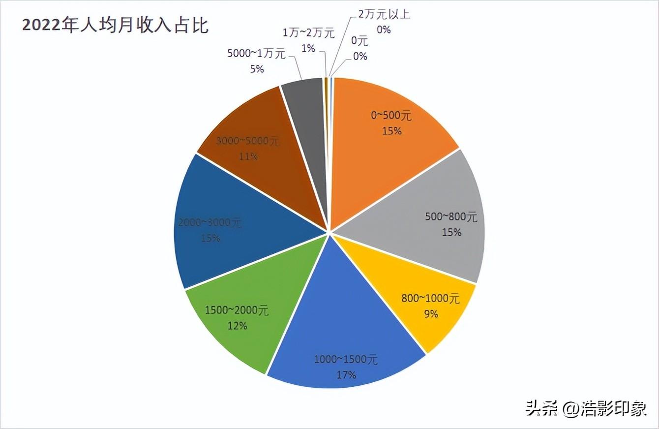 行政专员的工作内容（看完了2022年中国月收入的11个等级）