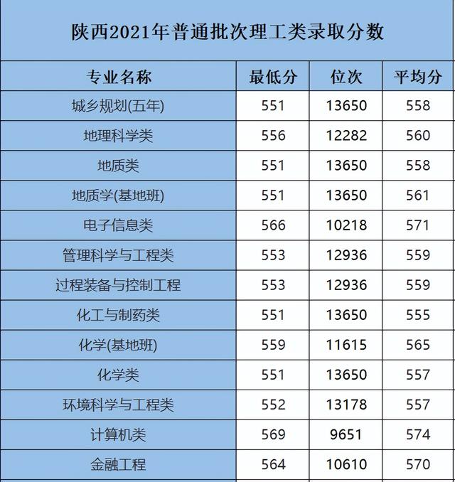 西北大学专科分数线，西北大学现代学院录取分数线（2021西北大学分专业录取分数线）