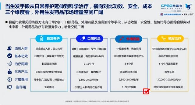 国内生发产品排行榜10强，《2022中国脱发生发品类白皮书》重磅发布