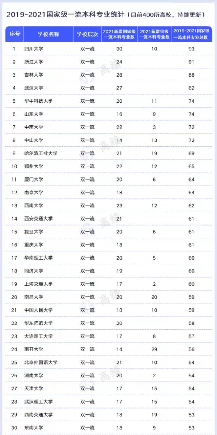 大学排名2013排行 教育部（2022高校一流专业数量300强排名）