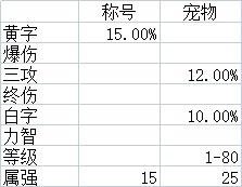 dnf快捷栏装备大全2022（dnf快捷栏装备汇总）