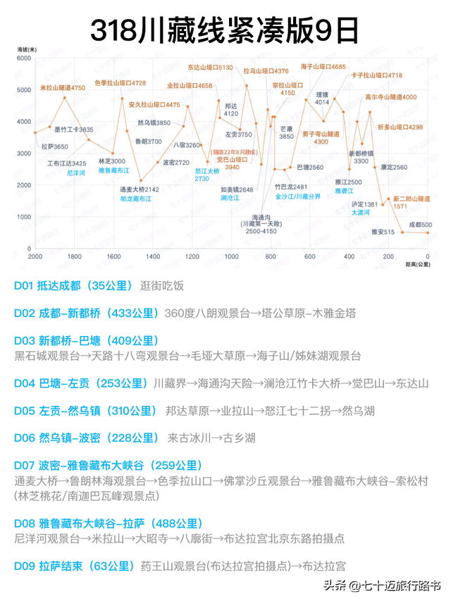 川藏线旅游攻略，5张图看懂318川藏线怎么玩~带详细路书