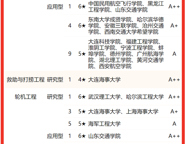 西南交通大学全国排名，西南交通大学希望学院最新排名（校友会2022中国大学交通运输类一流专业排名）