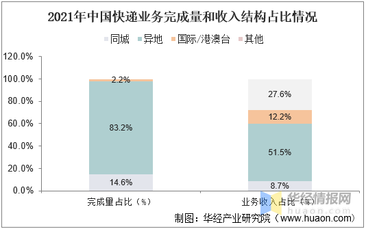 邮政快递收费标准，邮政快递收费标准是什么（快递均价下降2.83元/件）