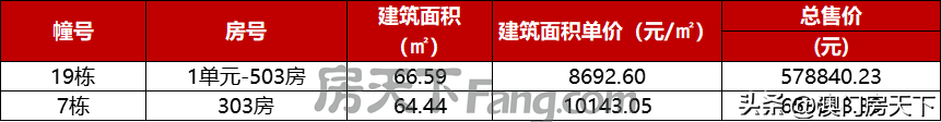 珠海楼市最便宜的价格表，珠海最新1295套房源备案价曝光
