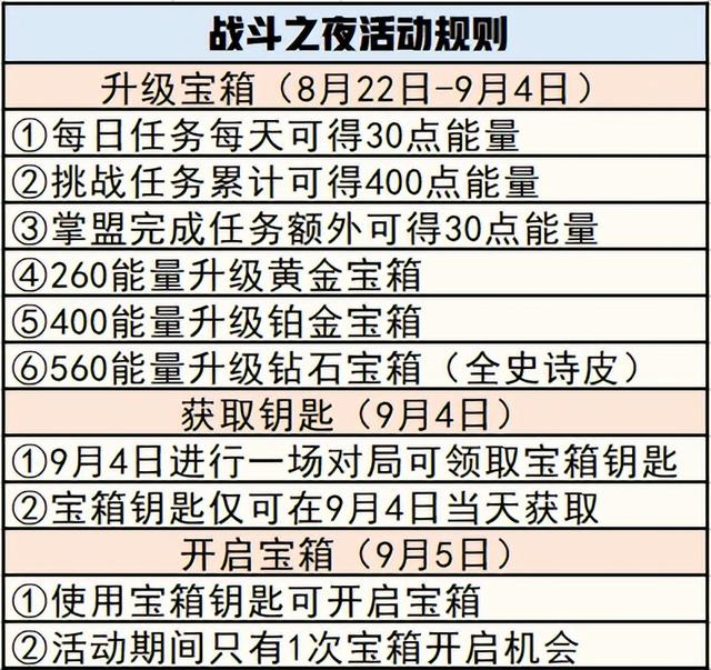 战斗之夜皮肤领取，lol战斗之夜皮肤领取地址（免费皮肤福利预热联盟嘉年华）