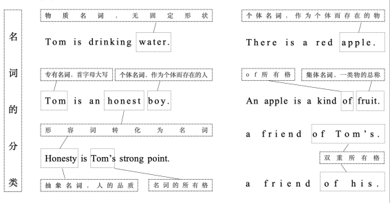 名词前面加什么词，英语八大词性位置口诀（《成人英语语法简译本》章节二）