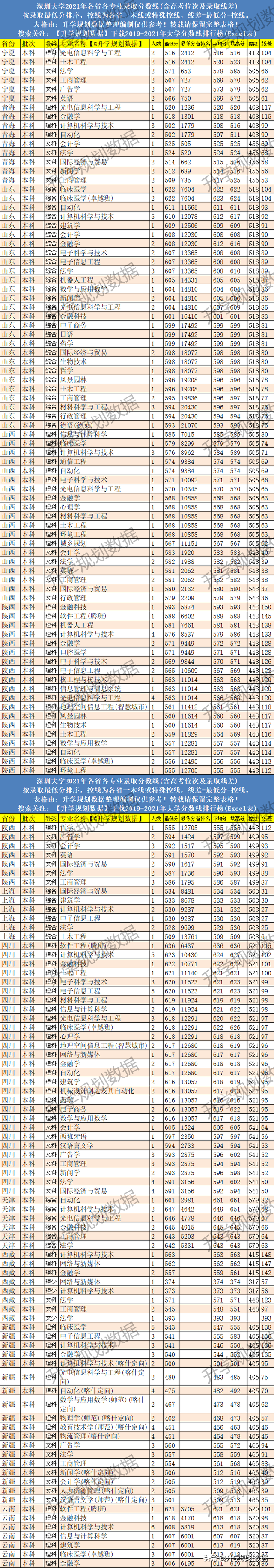 深圳大学专业排名，深圳大学怎么样（2021深圳大学各专业分数线排名、位次、线差）