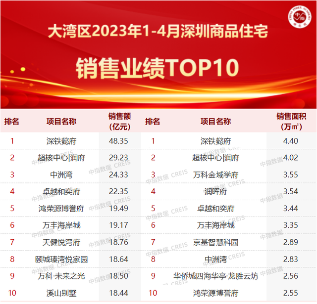 深圳地产公司排名，深圳地产三巨头（2023年1-4月深圳房地产企业销售业绩TOP20）