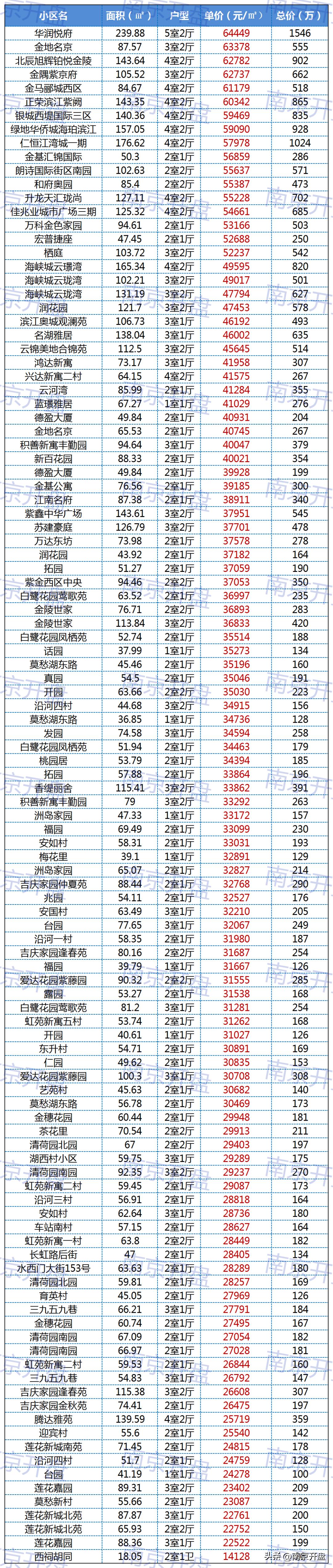 栖霞区房价(栖霞楼盘房价)