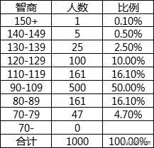 智商110属于什么水平，瑞文智商110属于什么水平（无需做题读完此文立即了解自己智商范围）