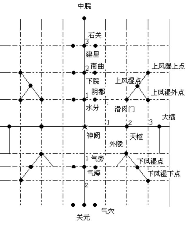 针灸减肥腹部八针法图片，什么是腹部针炙减肥（腹针疗法及常用腹针处方介绍）