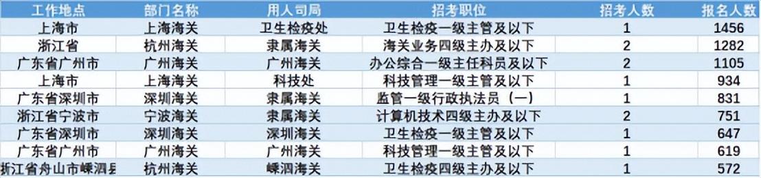 南京海关待遇（国考分析）