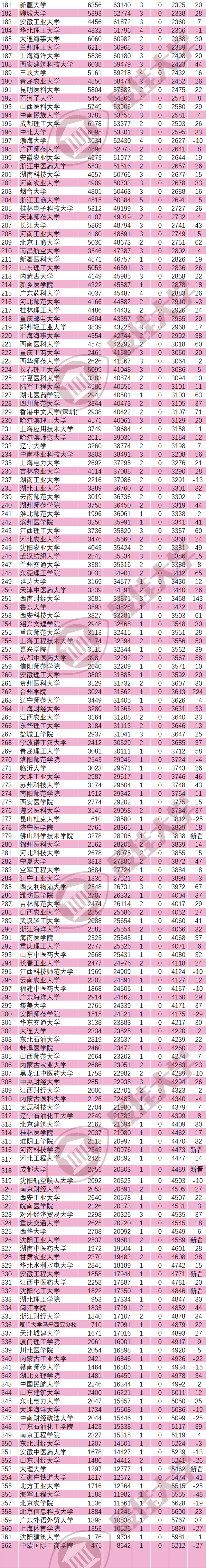 大学专业排名一览表，2021全国科学社会主义专业大学排名一览表（2022年1月ESI大学排行榜362所最全名单）